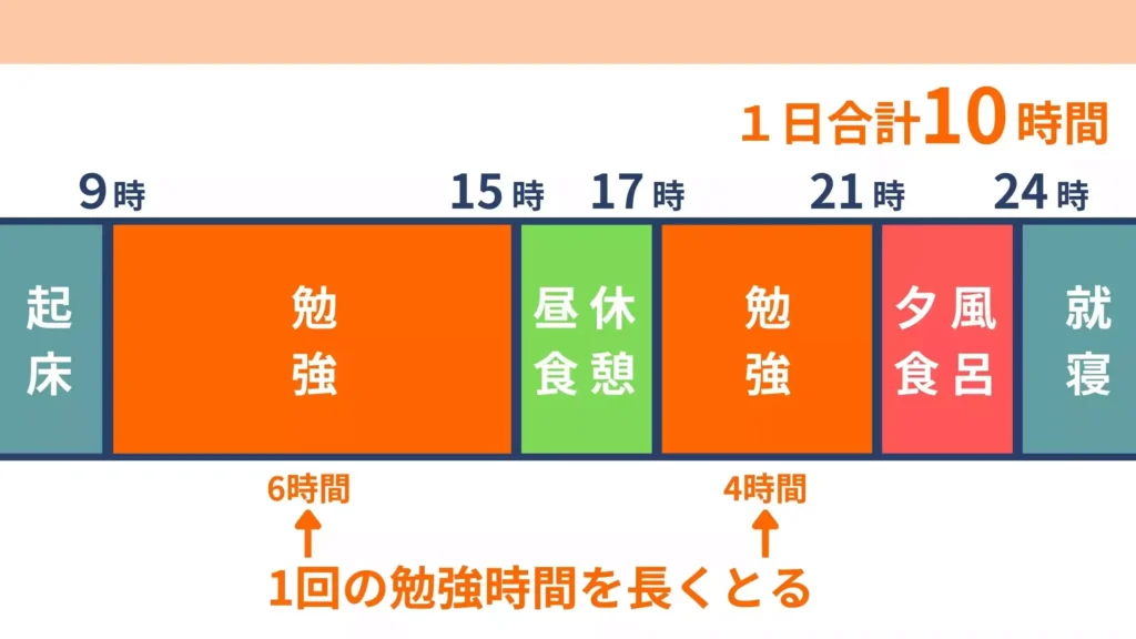 Study with Buddyで宅浪して合格した生徒の4～8月の勉強スケジュール