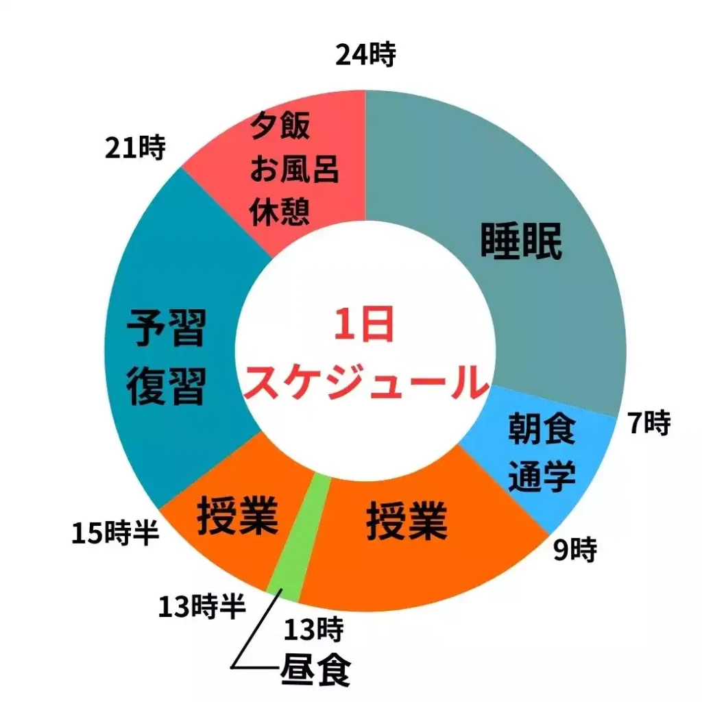 九州大学に合格した人の4月～8月の1日スケジュール