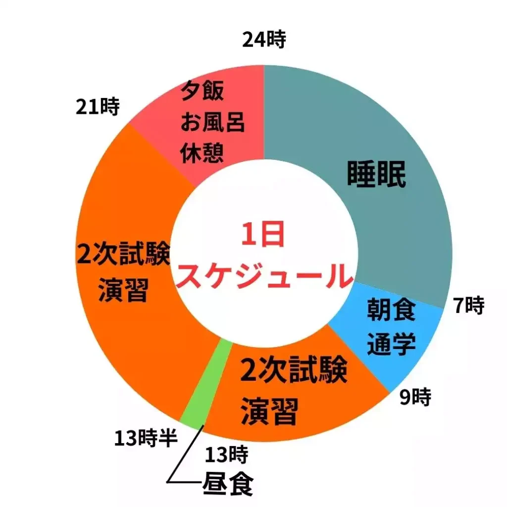 九州大学に合格した人の共通テスト後～2次試験までの1日スケジュール